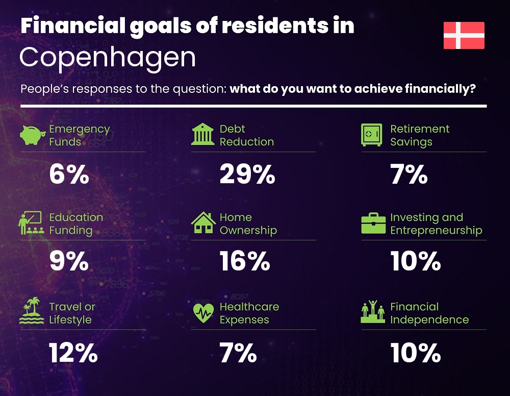 Financial goals and targets of couples living in Copenhagen