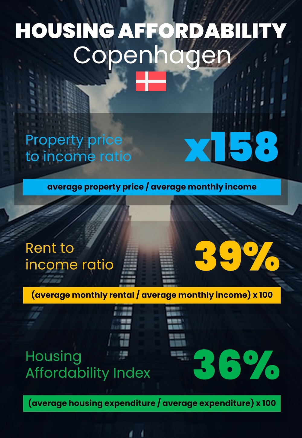 Housing and accommodation affordability, property price to income ratio, rent to income ratio, and housing affordability index chart in Copenhagen