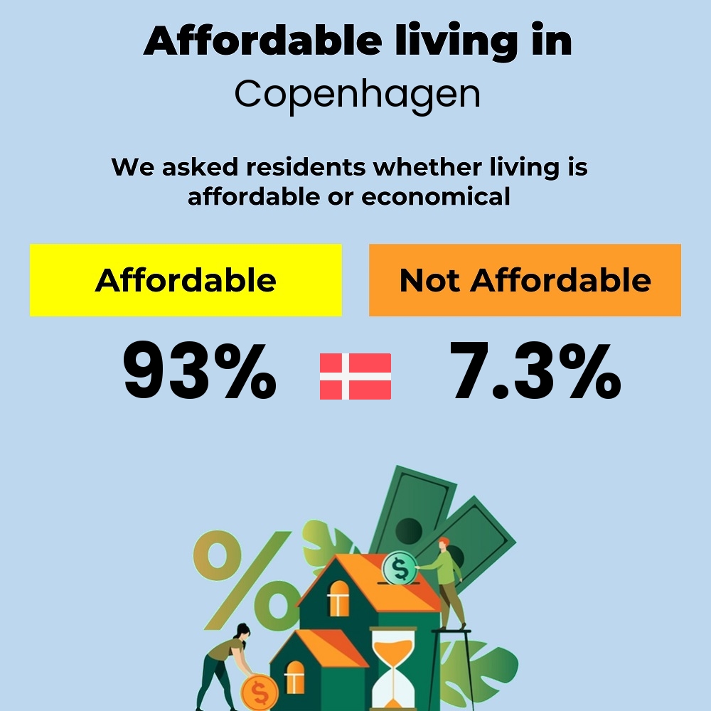 Income and cost of living compatibility. Is it affordable or economical for couples to live in Copenhagen