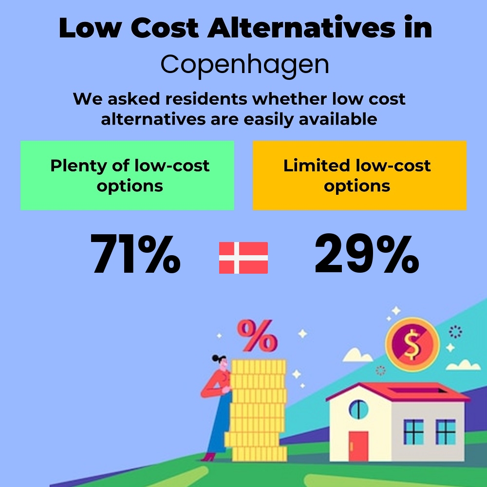 How easily is cost-cutting. Are there plenty of low-cost options in Copenhagen