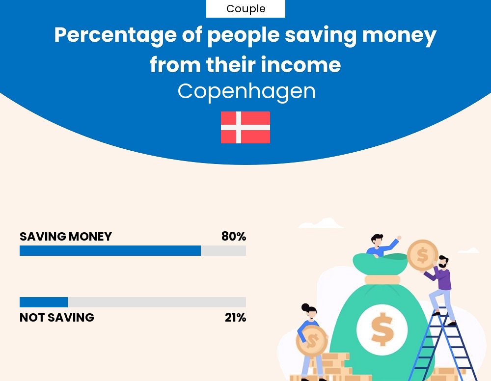 Percentage of couples who manage to save money from their income every month in Copenhagen