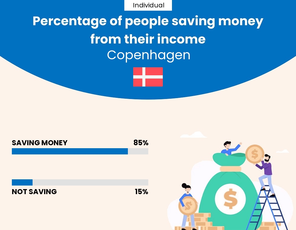 Percentage of individuals who manage to save money from their income every month in Copenhagen