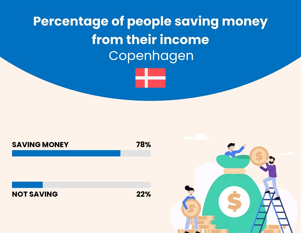 Percentage of people who manage to save money from their income every month in Copenhagen