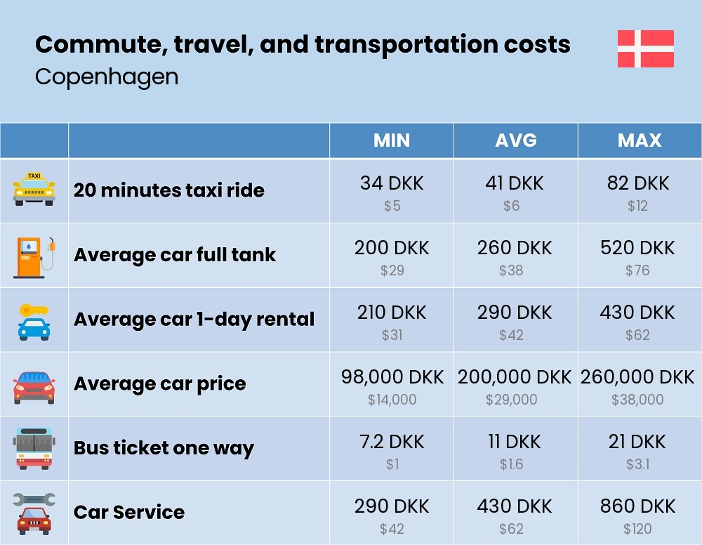 Chart showing the prices and cost of commute, travel, and transportation in Copenhagen