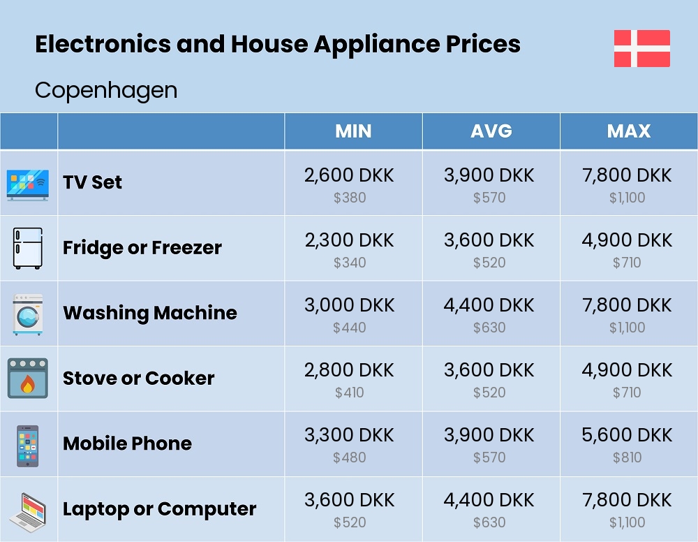 Chart showing the prices and cost of electronic devices and appliances in Copenhagen