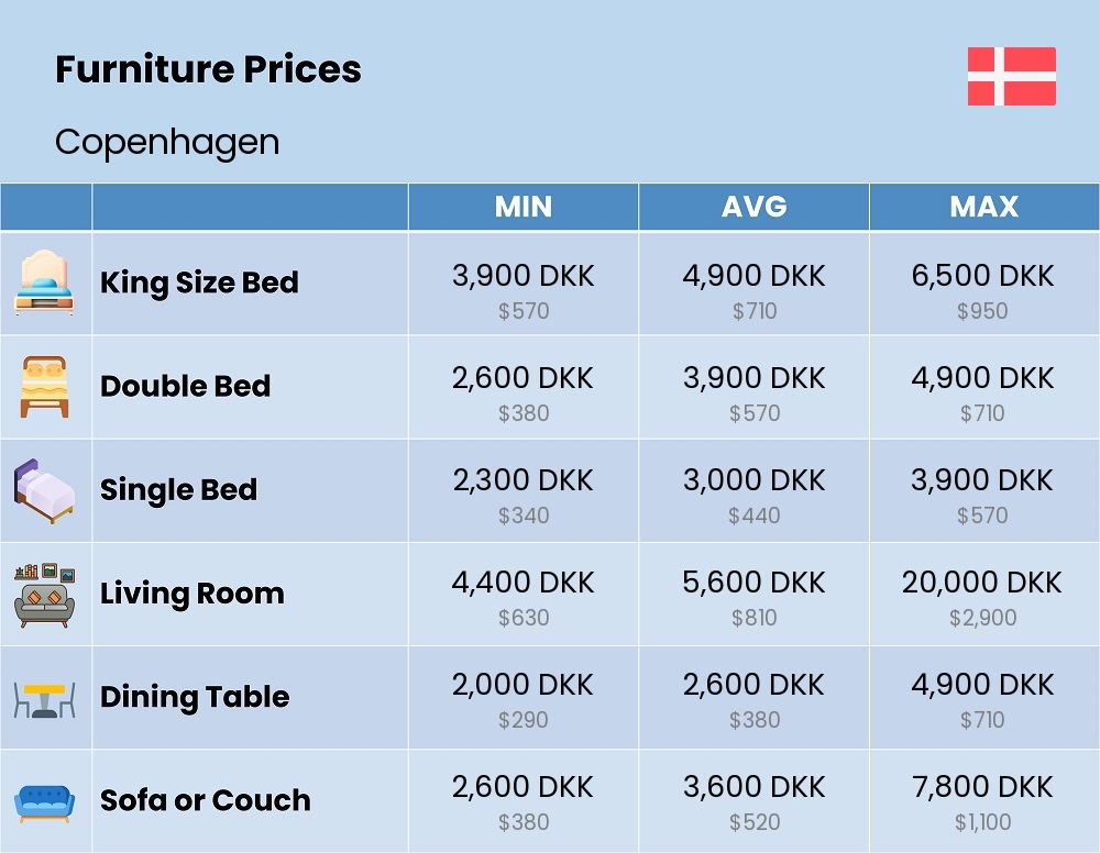 Chart showing the prices and cost of furniture in Copenhagen