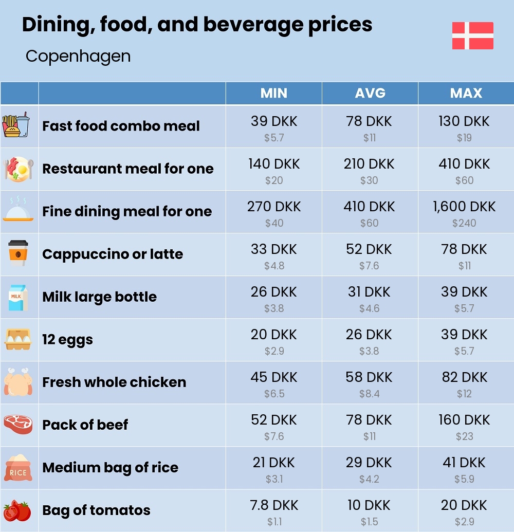 Chart showing the prices and cost of grocery, food, restaurant meals, market, and beverages in Copenhagen