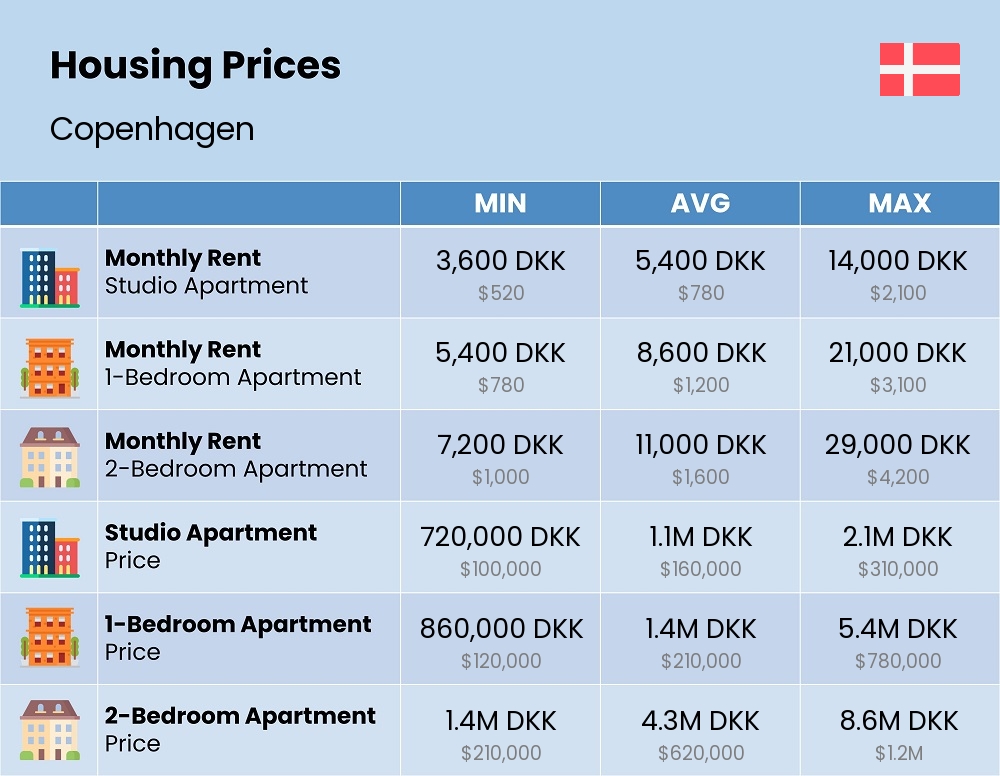 Chart showing the prices and cost of housing, accommodation, and rent in Copenhagen