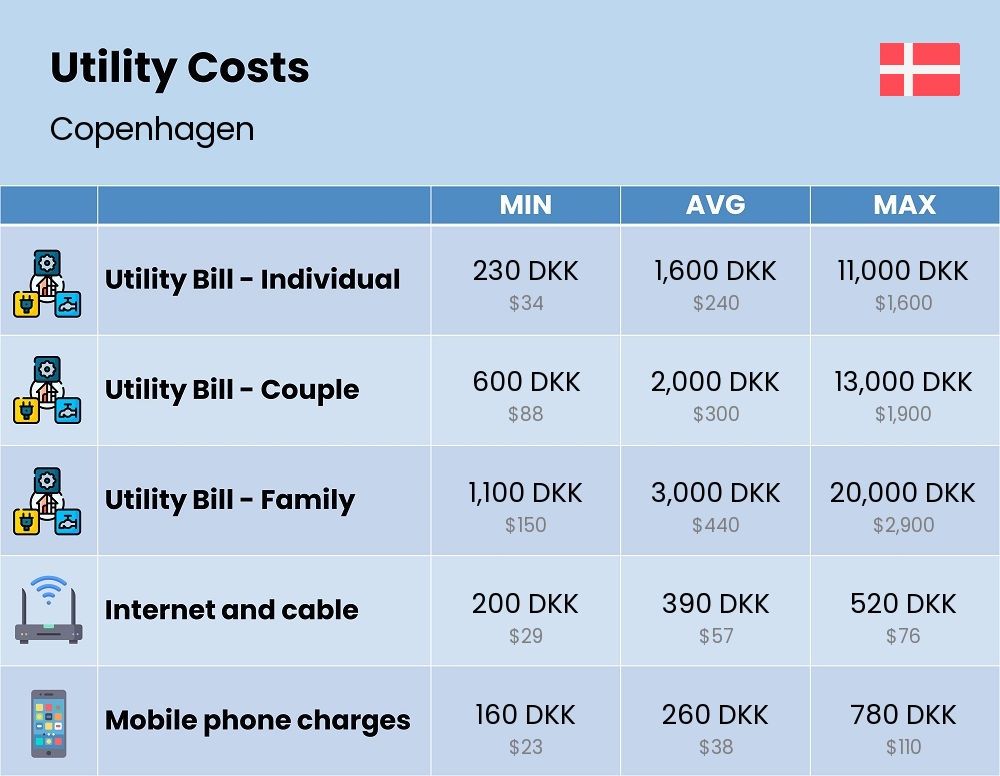 Chart showing the prices and cost of utility, energy, water, and gas for a family in Copenhagen