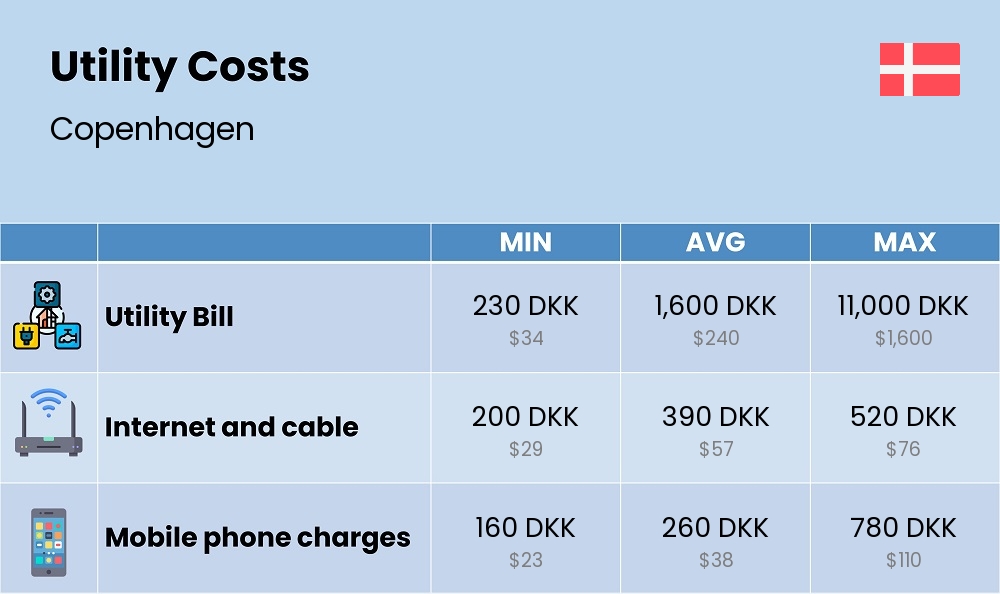 Chart showing the prices and cost of utility, energy, water, and gas for a single person in Copenhagen