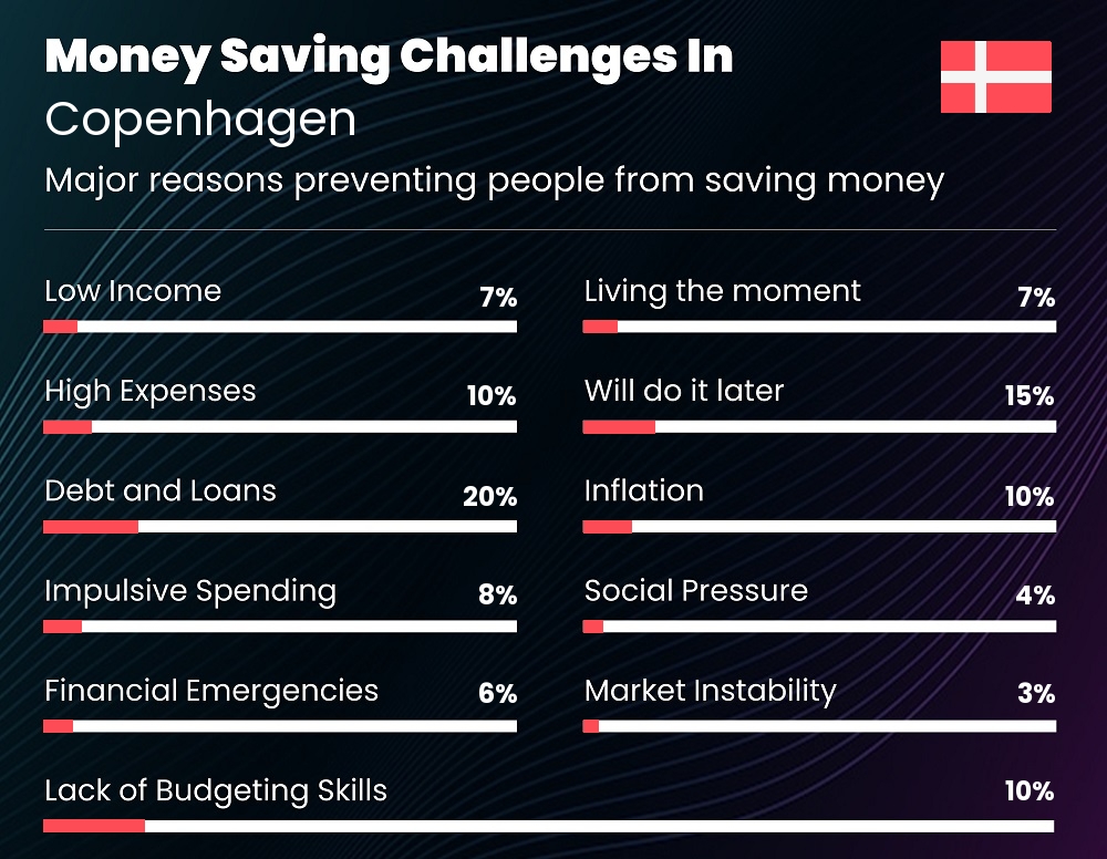 Reasons that make it difficult for couples to save money in Copenhagen