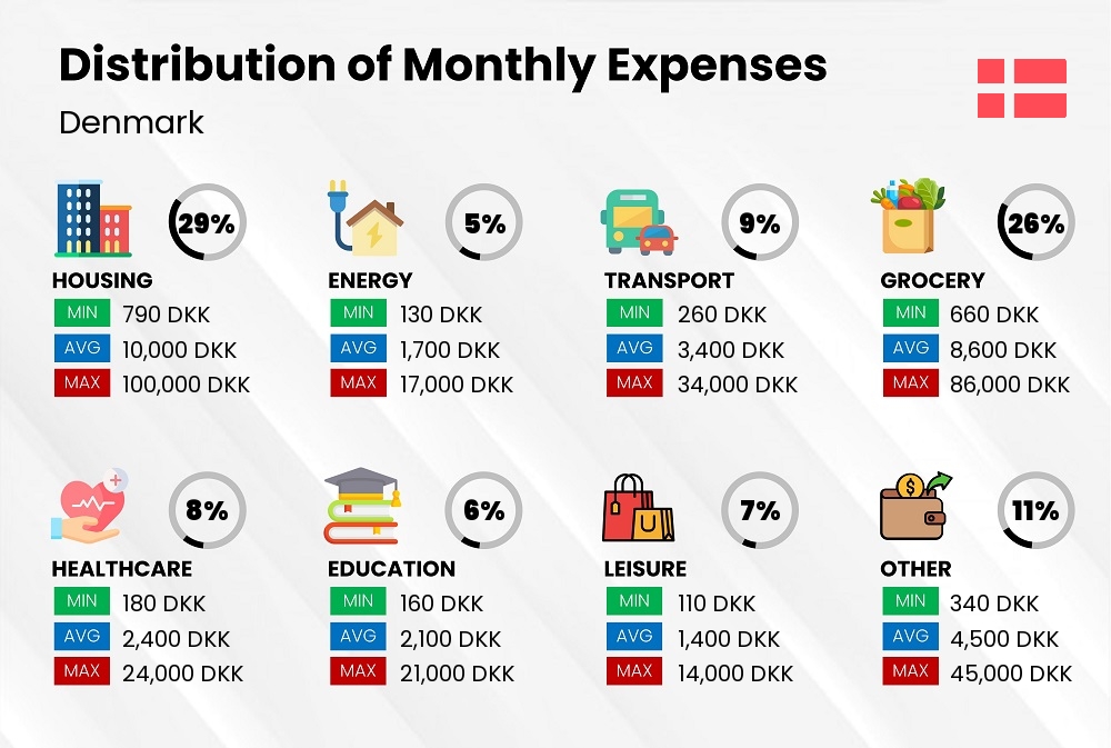 Distribution of monthly cost of living expenses in Denmark