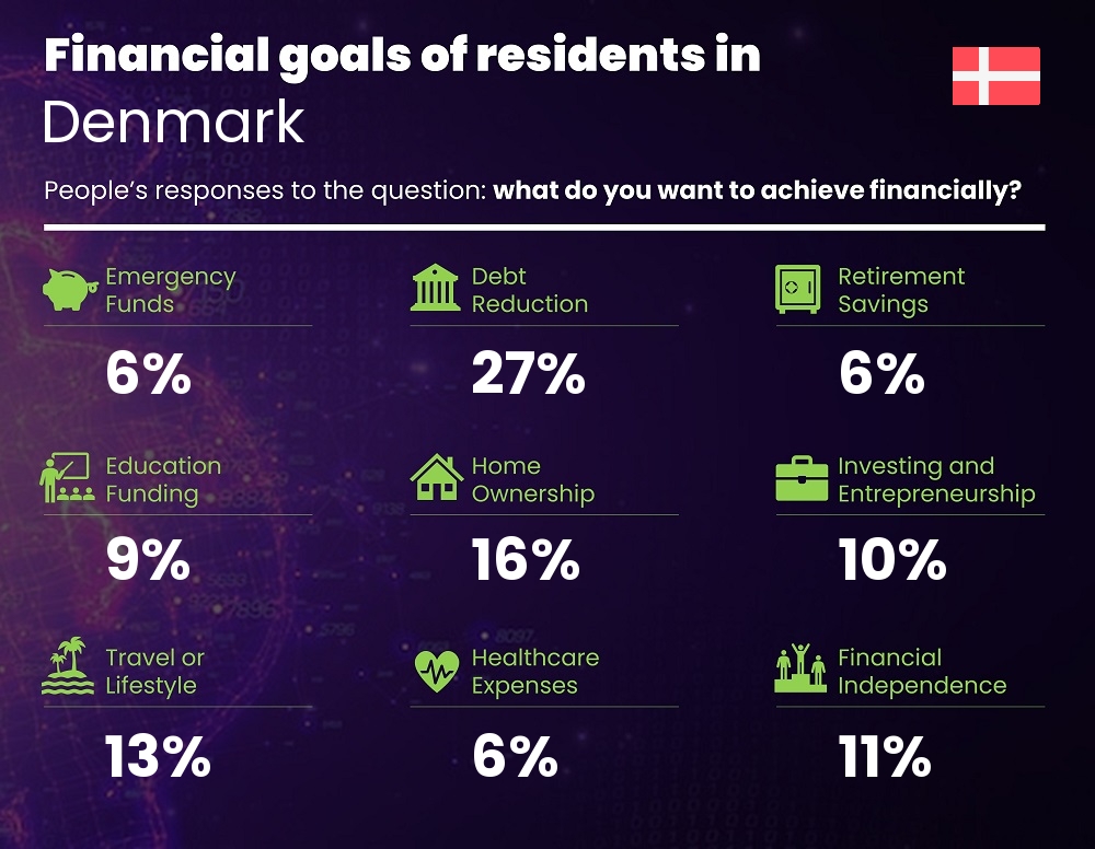 Financial goals and targets of couples living in Denmark