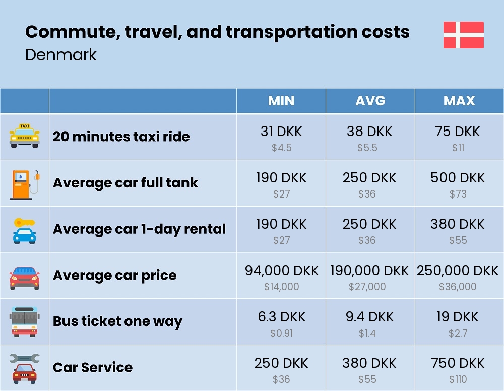 Chart showing the prices and cost of commute, travel, and transportation in Denmark