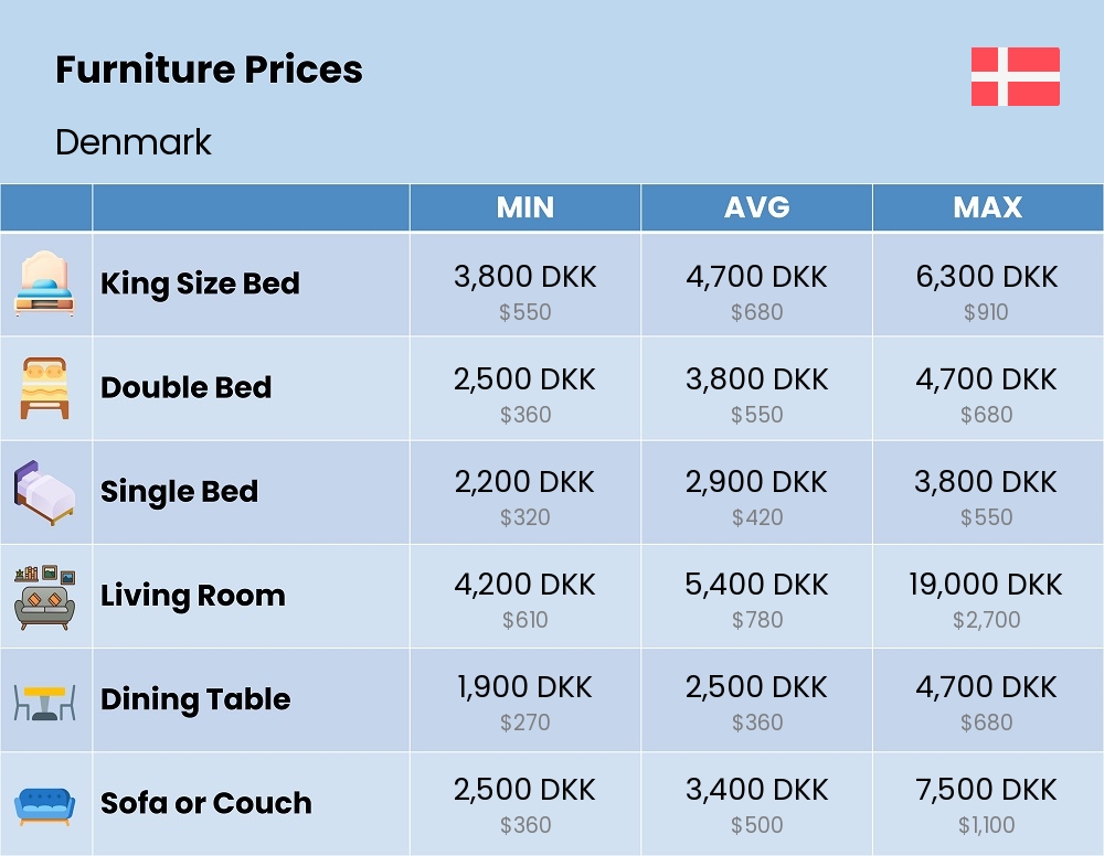 Chart showing the prices and cost of furniture in Denmark