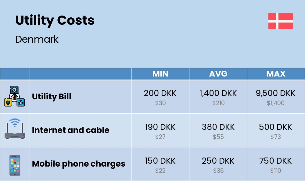 Chart showing the prices and cost of utility, energy, water, and gas for a single person in Denmark