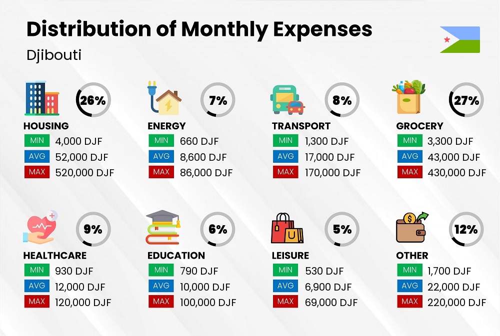 Distribution of monthly cost of living expenses in Djibouti