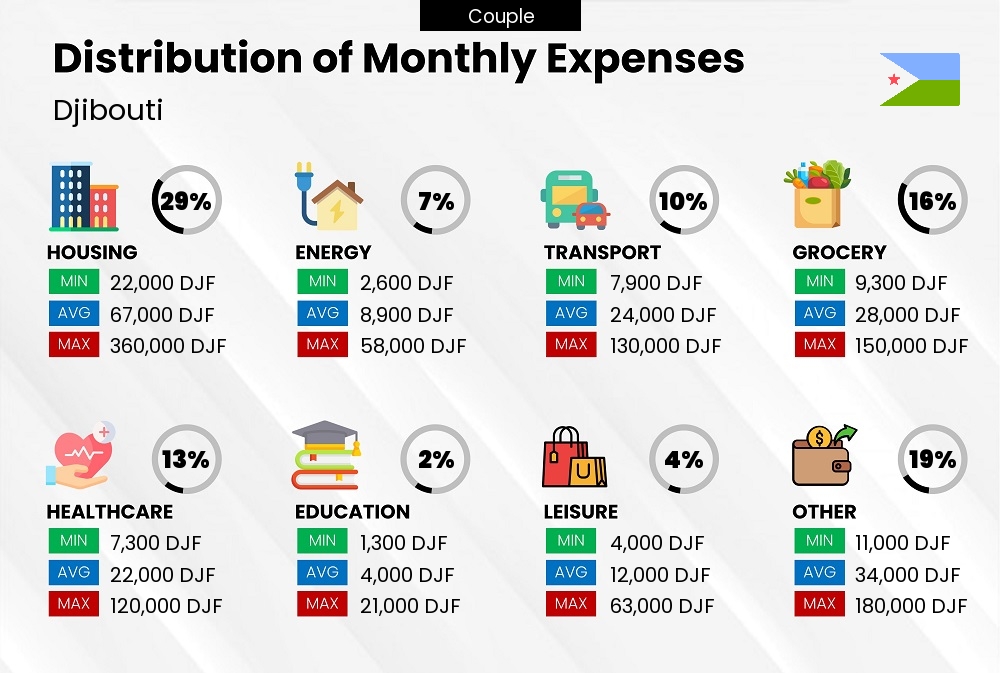 Distribution of monthly cost of living expenses of a couple in Djibouti