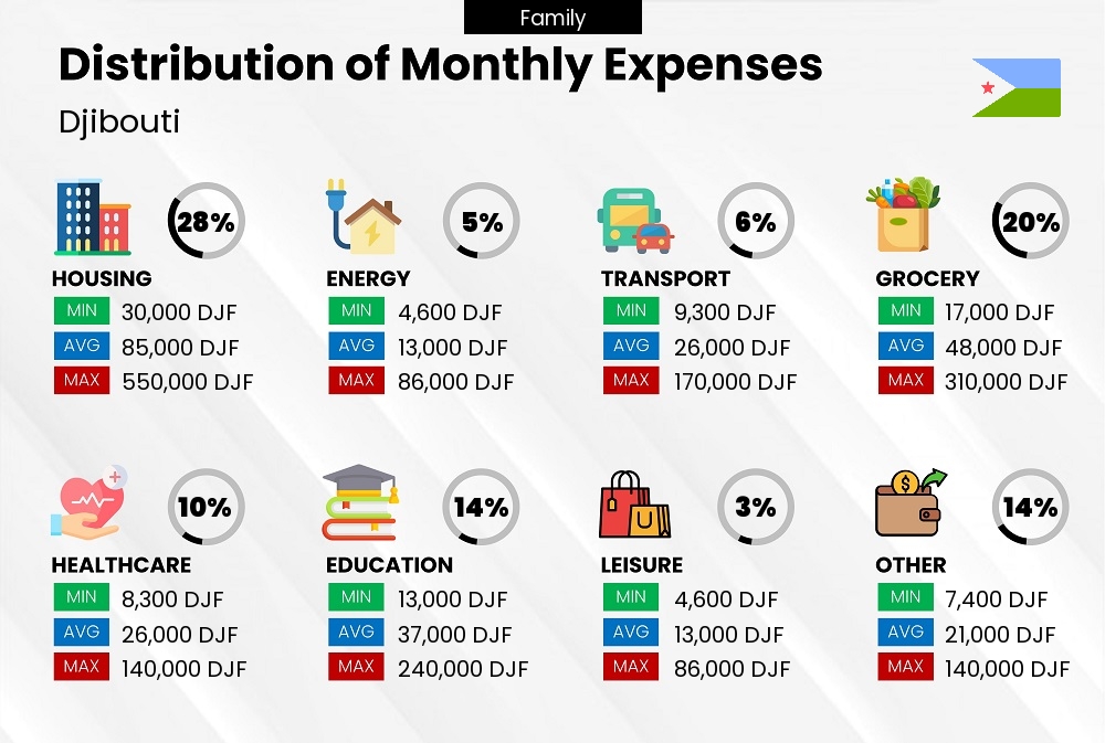 Distribution of monthly cost of living expenses of a family in Djibouti