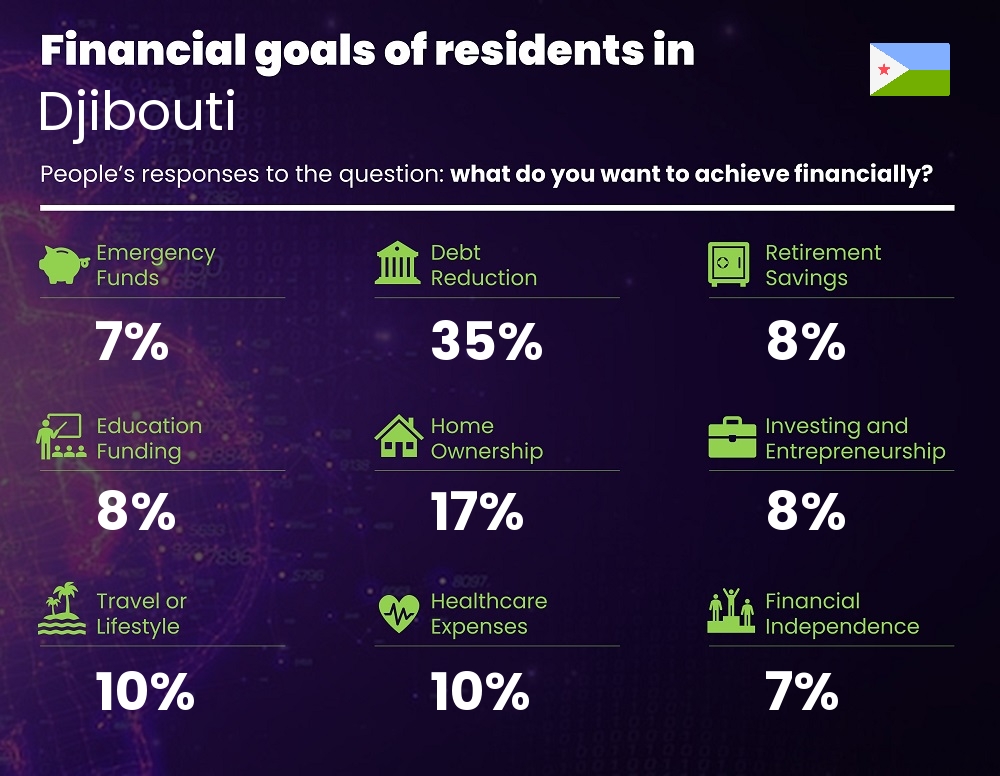 Financial goals and targets of single people living in Djibouti