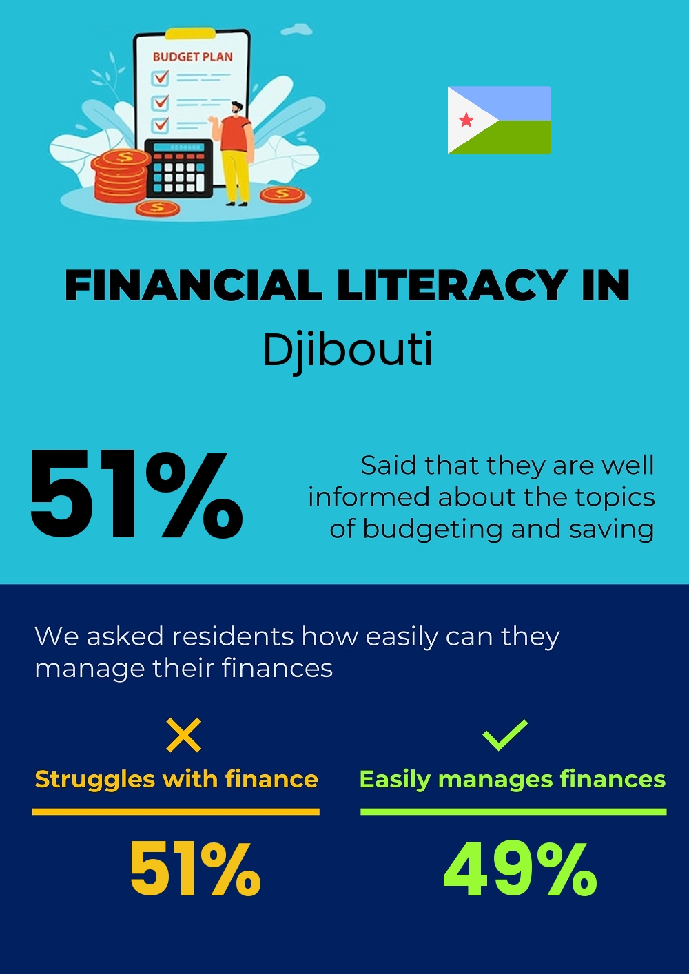 Financial literacy and difficulty in budgeting and financial planning in Djibouti