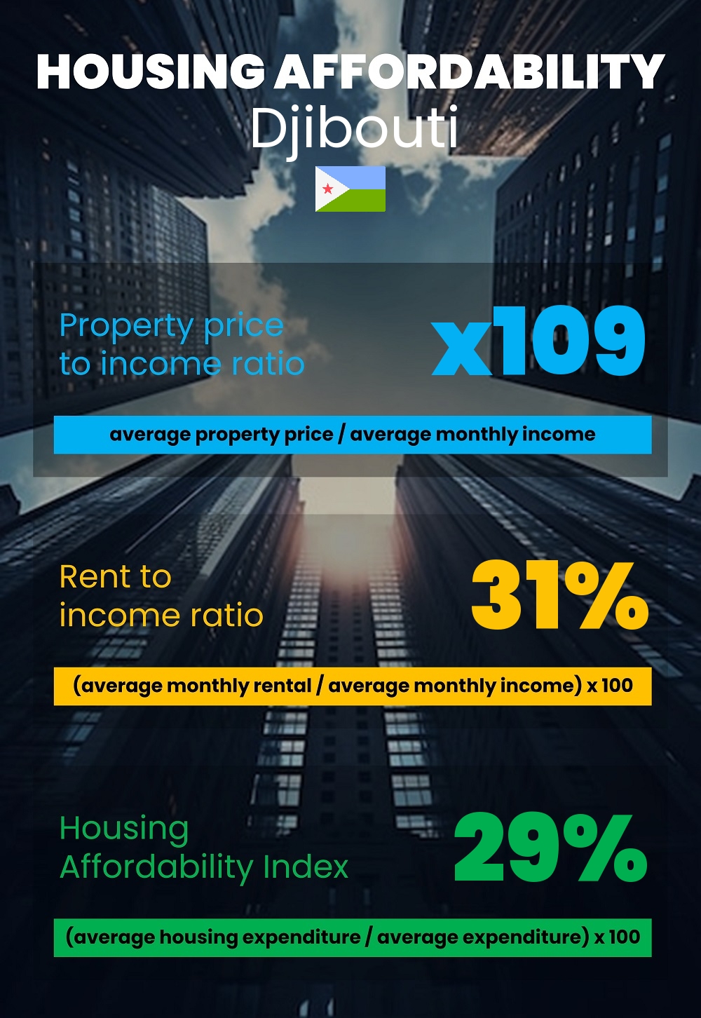 Housing and accommodation affordability, property price to income ratio, rent to income ratio, and housing affordability index chart in Djibouti