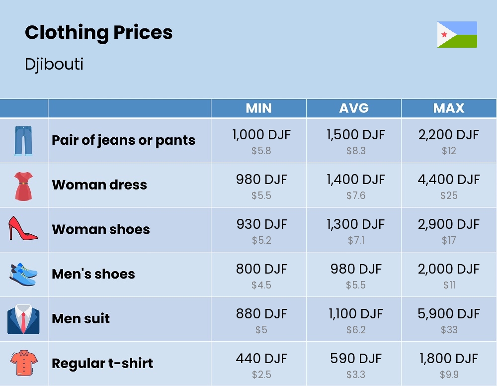 Chart showing the prices and cost of clothing and accessories in Djibouti