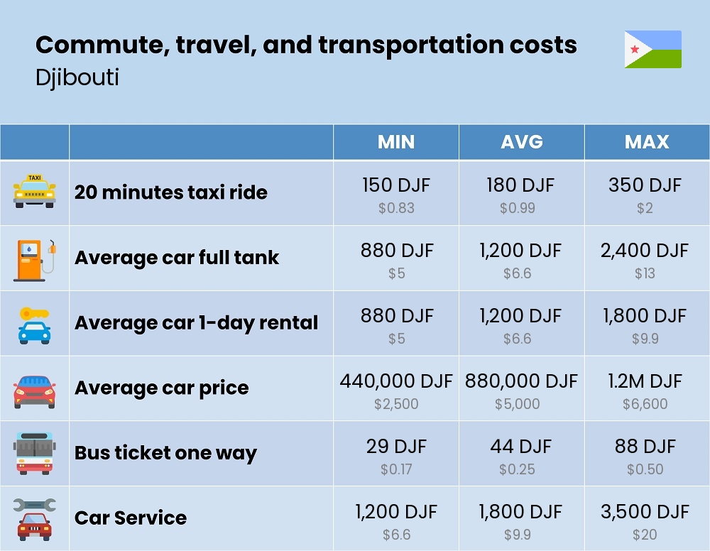 Chart showing the prices and cost of commute, travel, and transportation in Djibouti