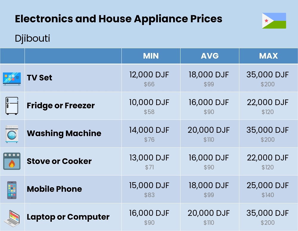 Chart showing the prices and cost of electronic devices and appliances in Djibouti