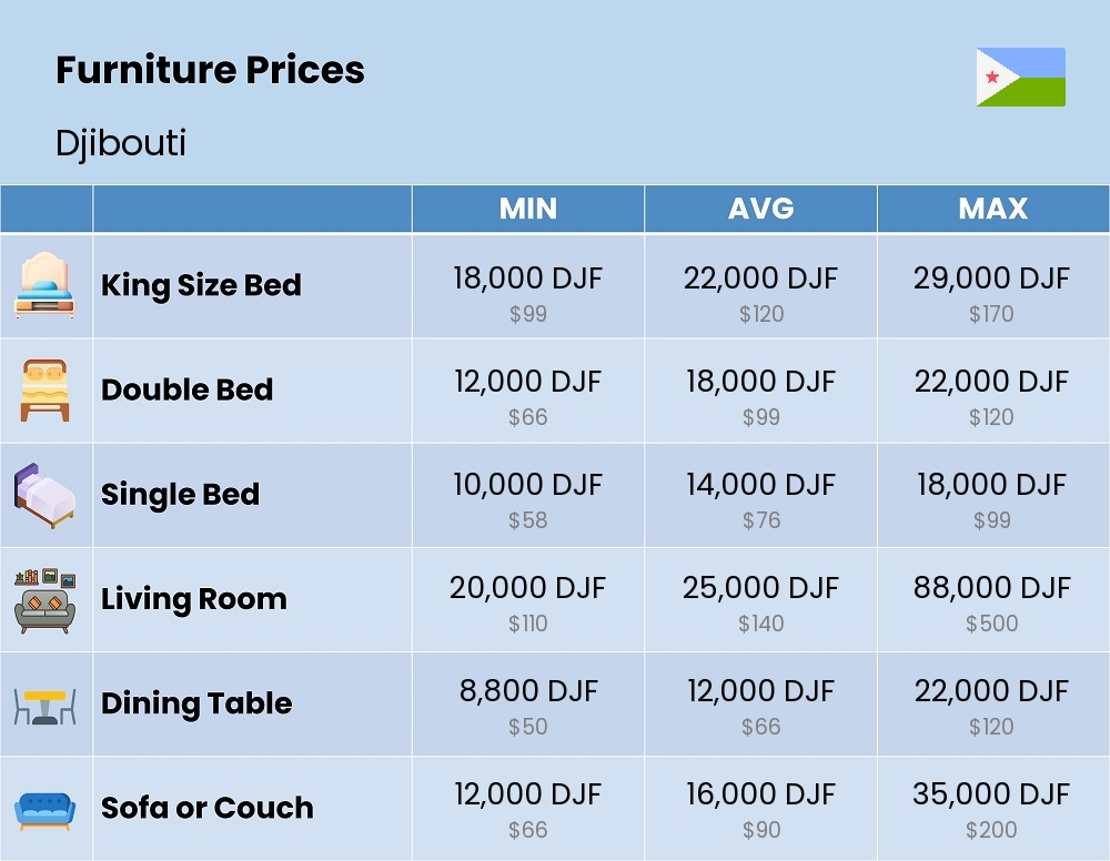 Chart showing the prices and cost of furniture in Djibouti