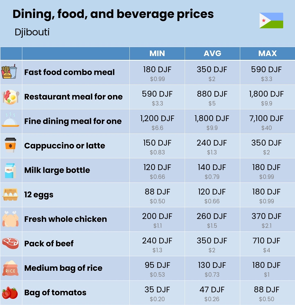 Chart showing the prices and cost of grocery, food, restaurant meals, market, and beverages in Djibouti