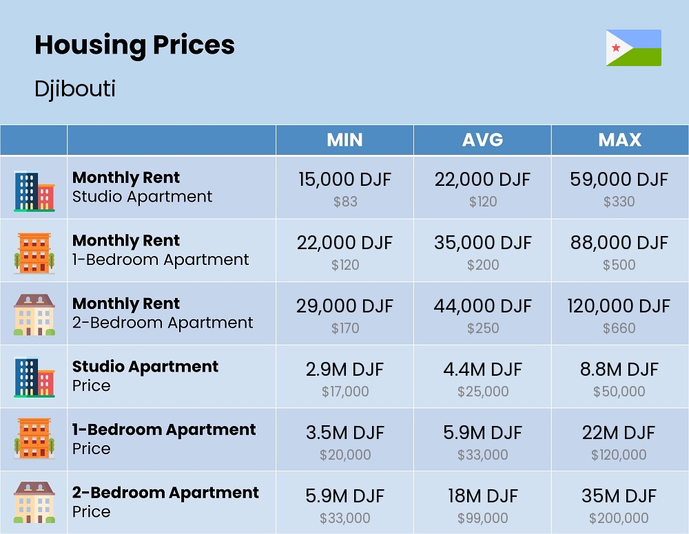 Chart showing the prices and cost of housing, accommodation, and rent in Djibouti