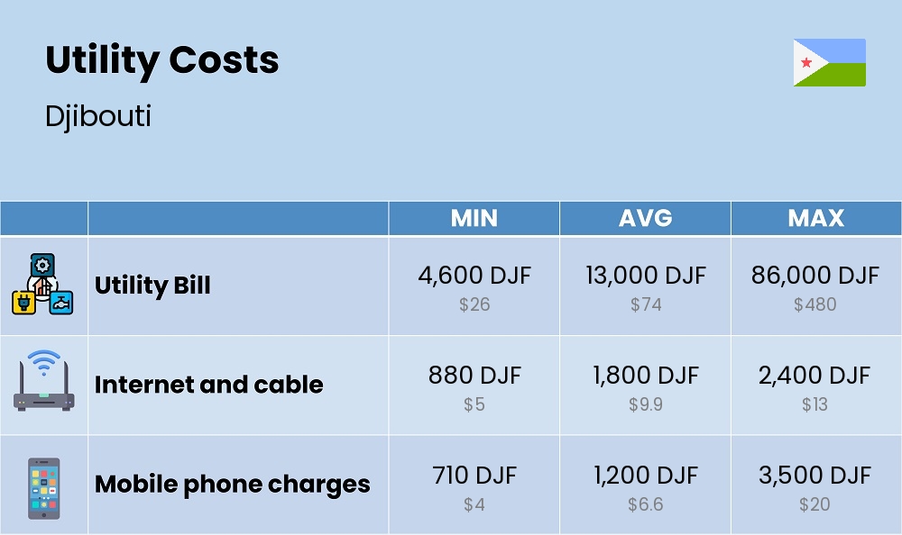 Chart showing the prices and cost of utility, energy, water, and gas for a family in Djibouti