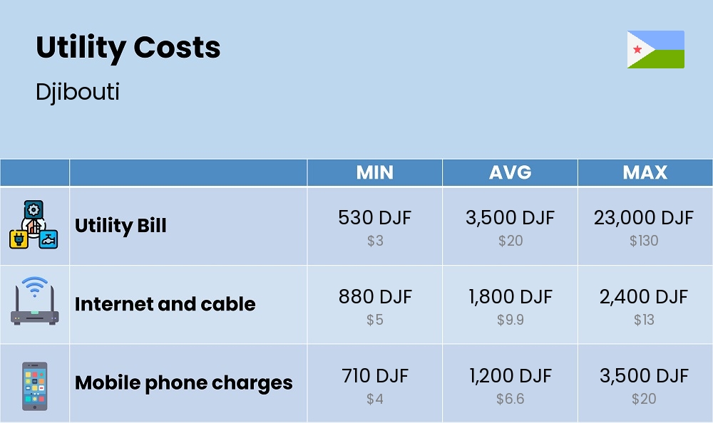 Chart showing the prices and cost of utility, energy, water, and gas for a student in Djibouti