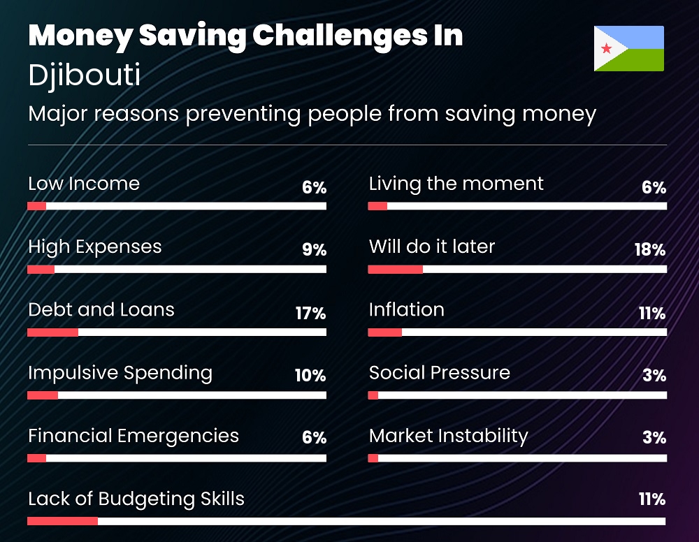 Reasons that make it difficult for couples to save money in Djibouti