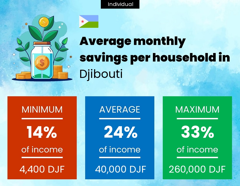 A single person savings to income ratio in Djibouti