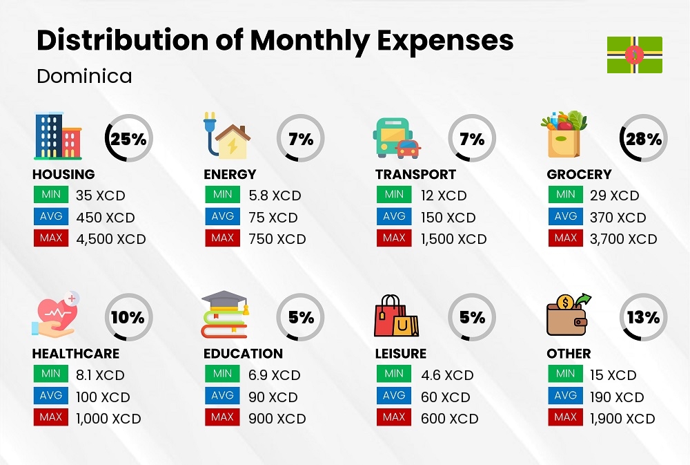 Distribution of monthly cost of living expenses in Dominica