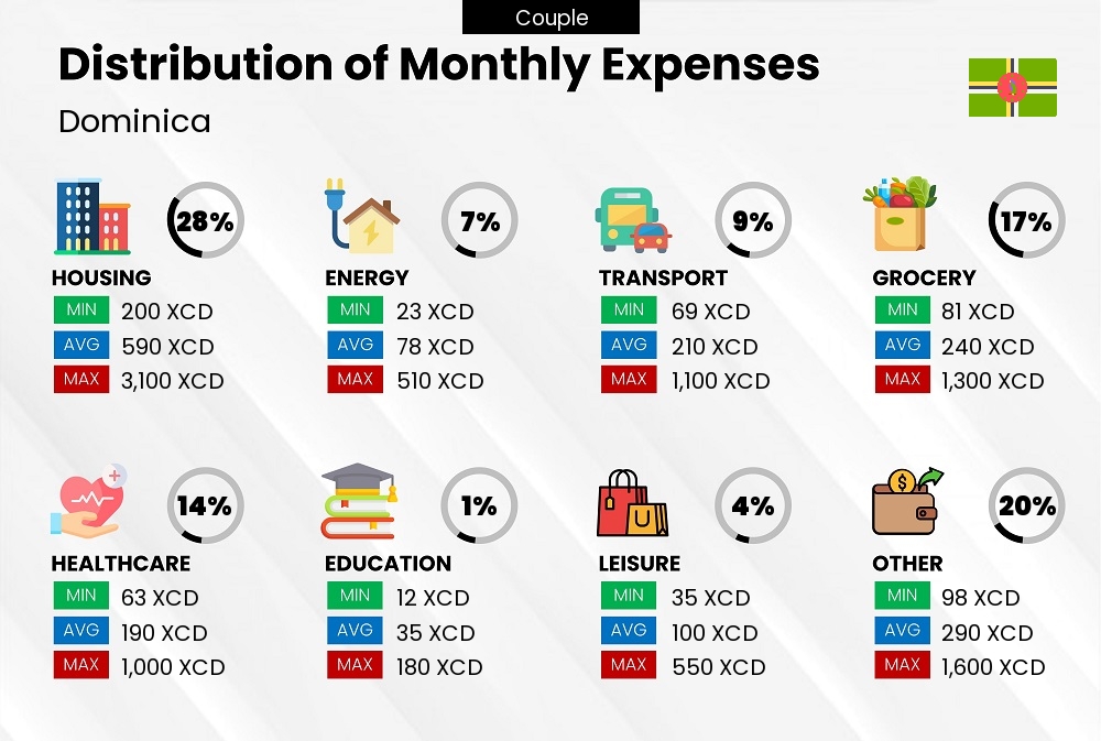 Distribution of monthly cost of living expenses of a couple in Dominica