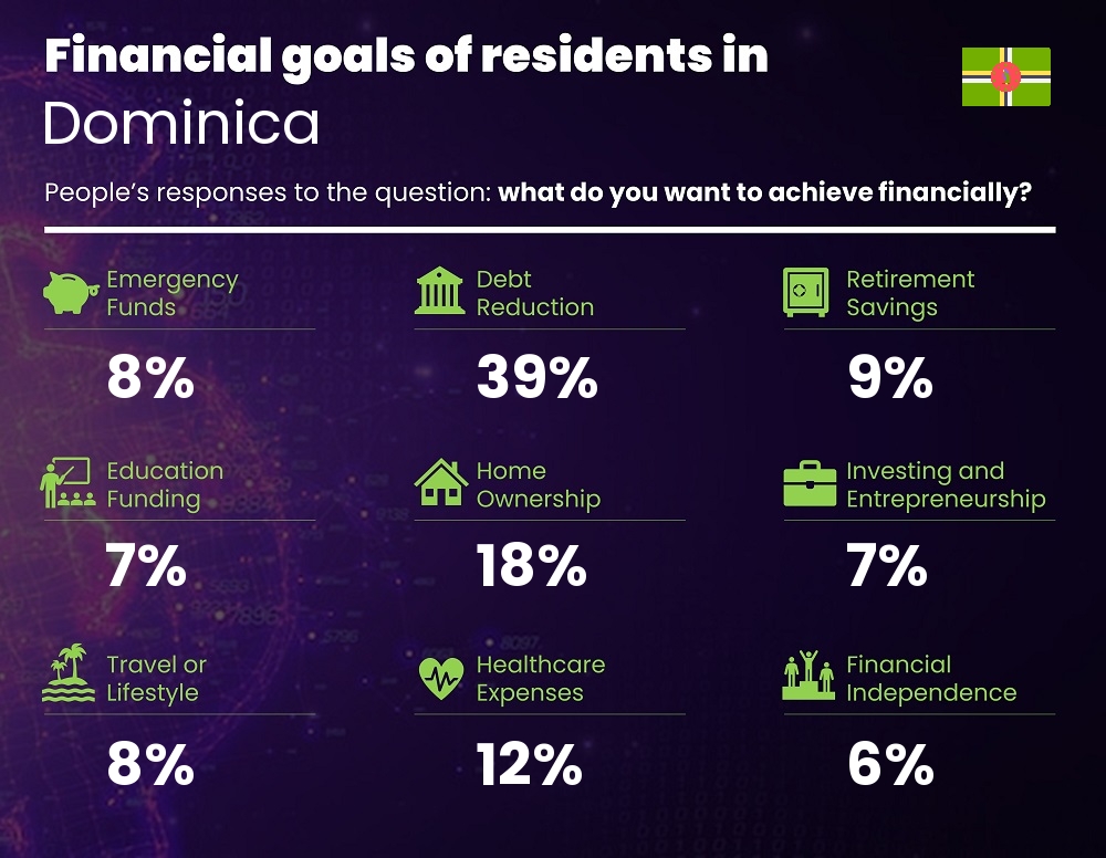 Financial goals and targets of couples living in Dominica