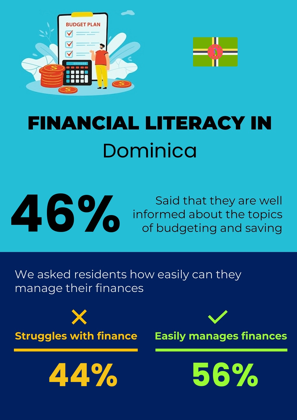 Financial literacy and difficulty in budgeting and financial planning in Dominica