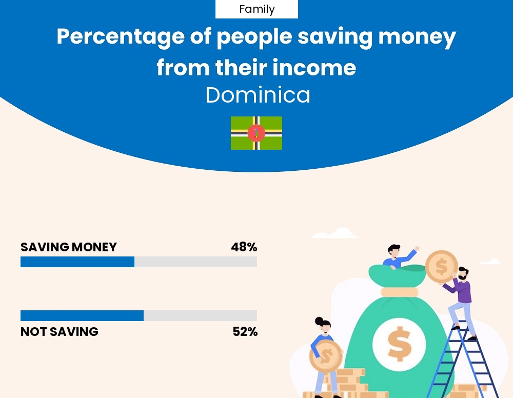 Percentage of families who manage to save money from their income every month in Dominica