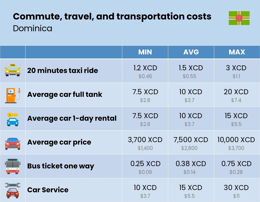 Chart showing the prices and cost of commute, travel, and transportation in Dominica