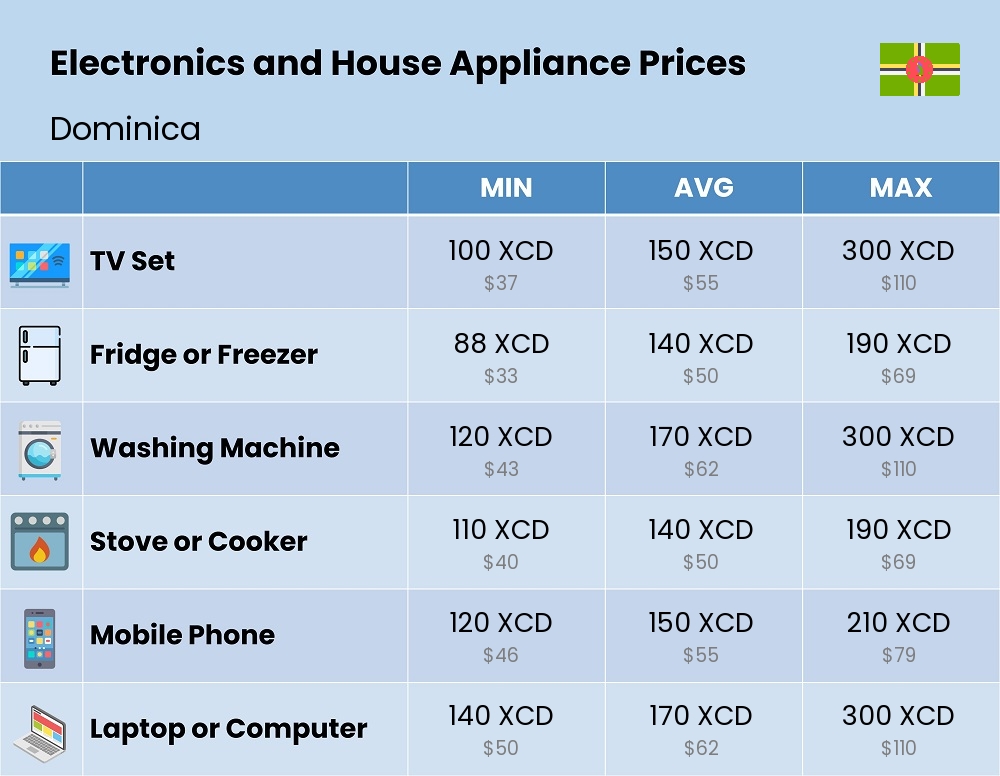 Chart showing the prices and cost of electronic devices and appliances in Dominica