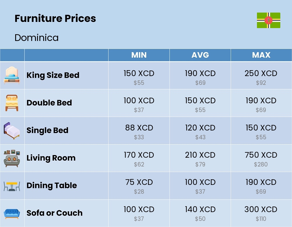 Chart showing the prices and cost of furniture in Dominica