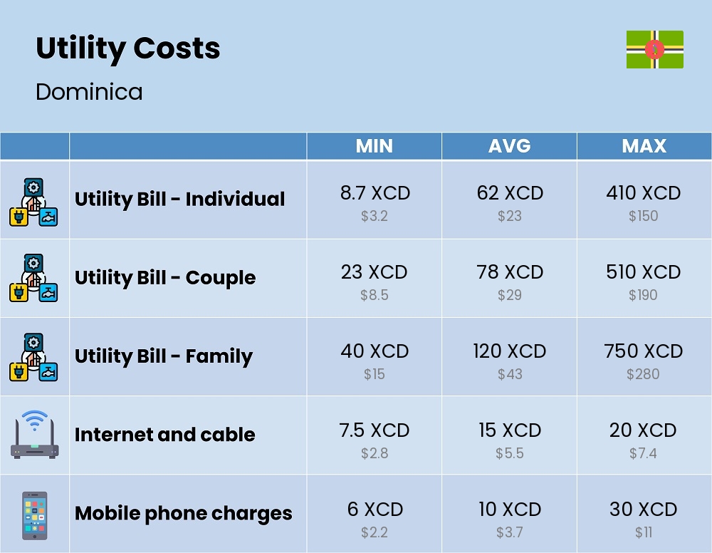 Chart showing the prices and cost of utility, energy, water, and gas for a family in Dominica