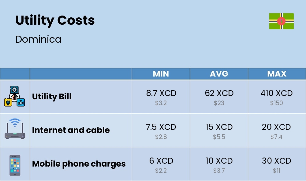 Chart showing the prices and cost of utility, energy, water, and gas for a single person in Dominica