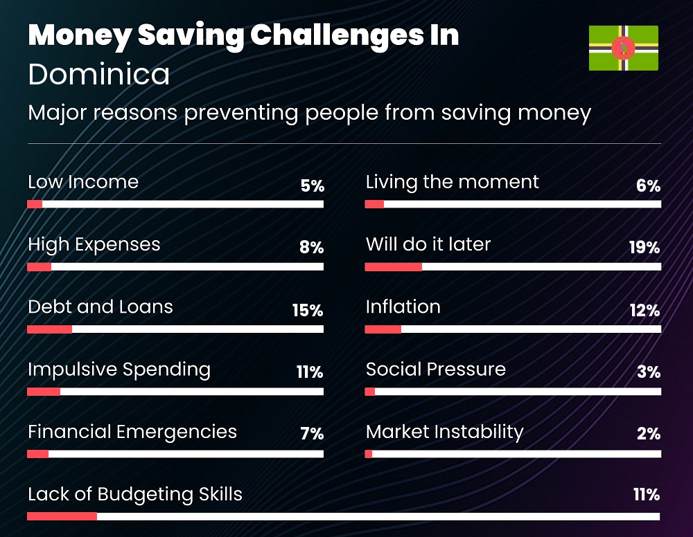 Reasons that make it difficult for couples to save money in Dominica