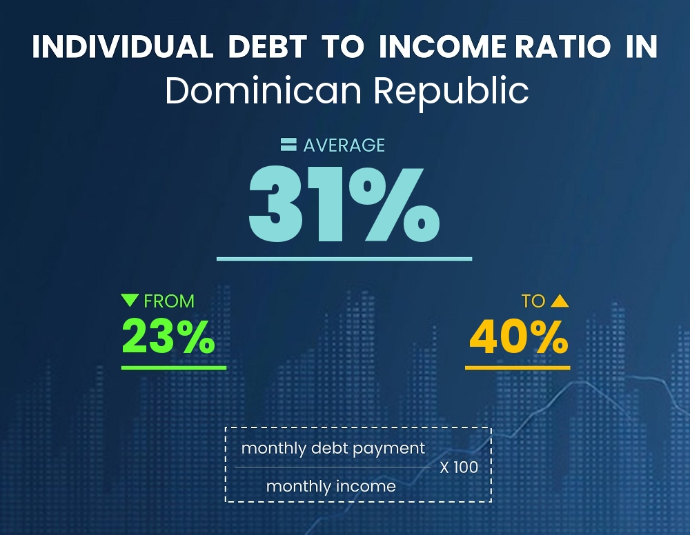 Chart showing debt-to-income ratio in Dominican Republic