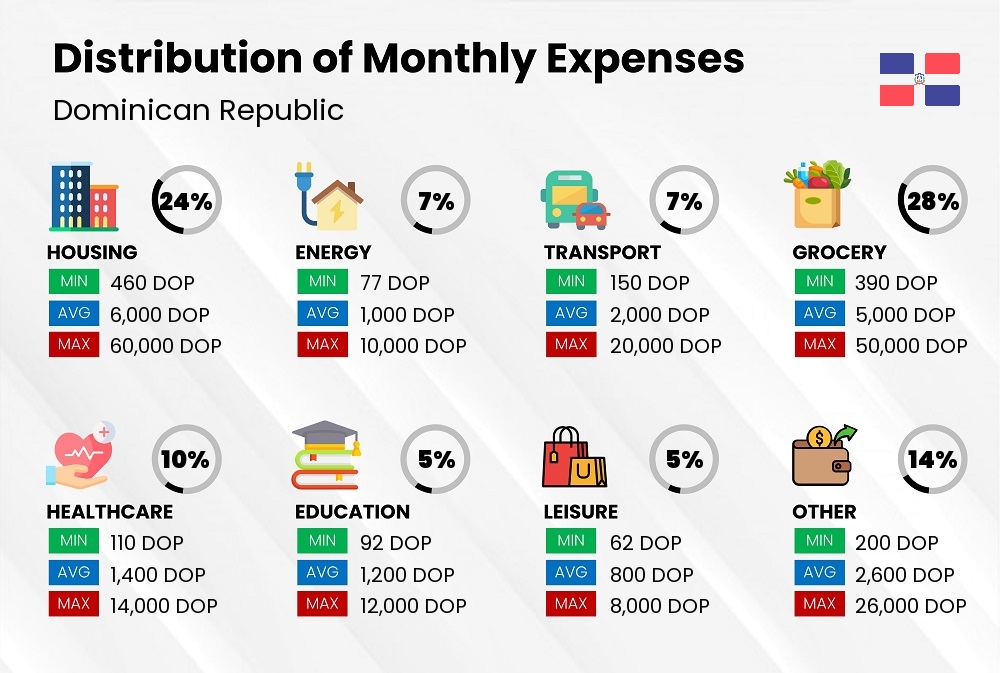 Distribution of monthly cost of living expenses in Dominican Republic