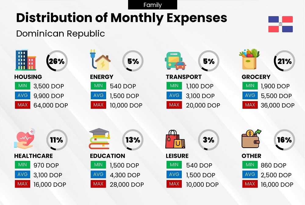 Distribution of monthly cost of living expenses of a family in Dominican Republic